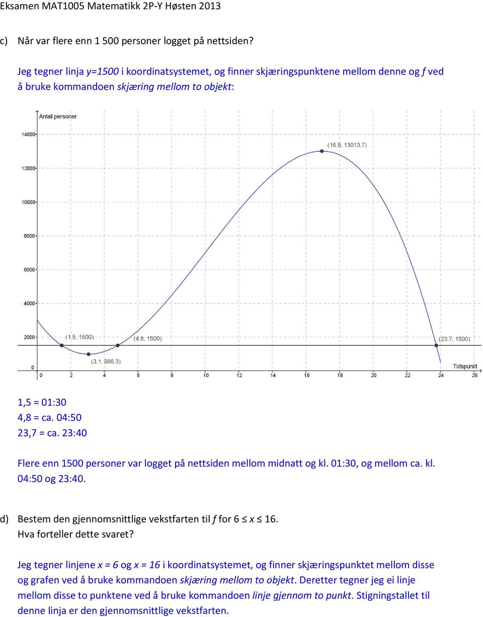 23:40 Flere enn 1500 personer var logget på nettsiden mellom midnatt og kl. 01:30, og mellom ca. kl. 04:50 og 23:40. d) Bestem den gjennomsnittlige vekstfarten til f for 6 x 16.