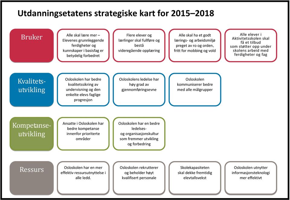 arbeid med ferdigheter og fag Kvalitetsutvikling Osloskolen har bedre kvalitetssikring av undervisning og den enkelte elevs faglige progresjon Osloskolens ledelse har høy grad av gjennomføringsevne