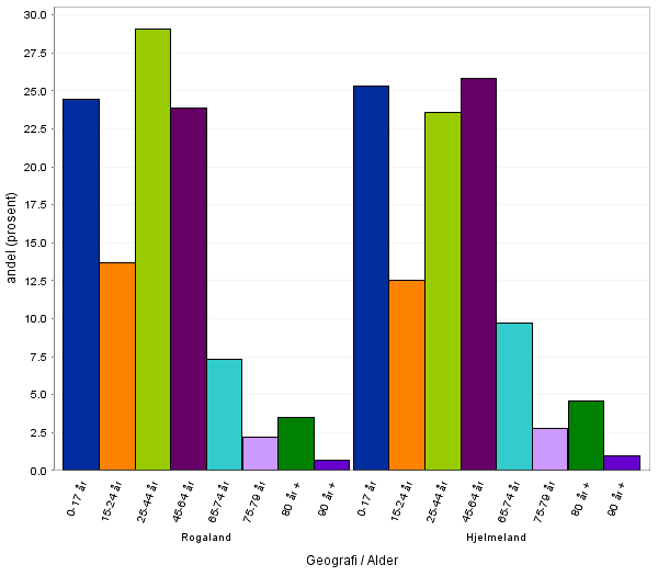 Pr. 1.1.2014 var 17 % av Hjelmelands innbyggarar innvandrar eller norskfødde med innvandrarforeldre.