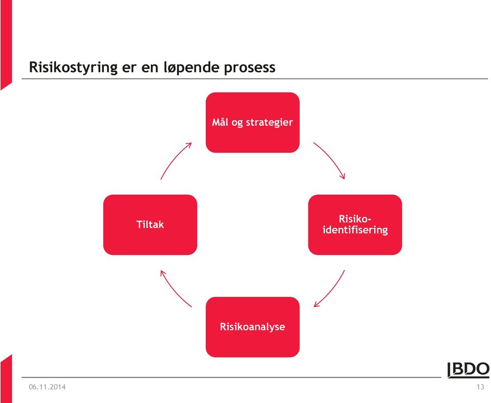 Tiltak Risikoidentifisering