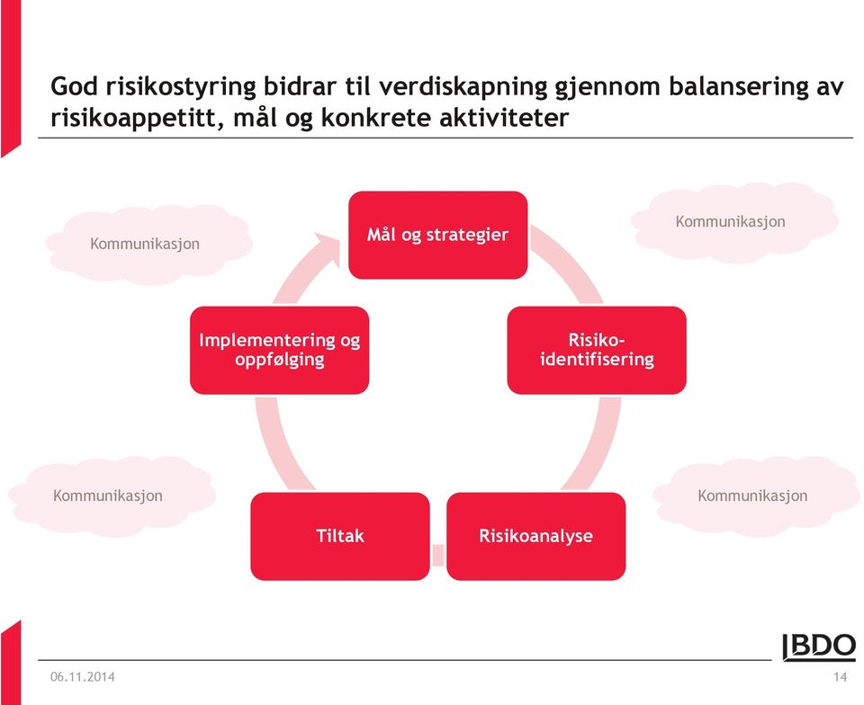 strategier Kommunikasjon Implementering og oppfølging