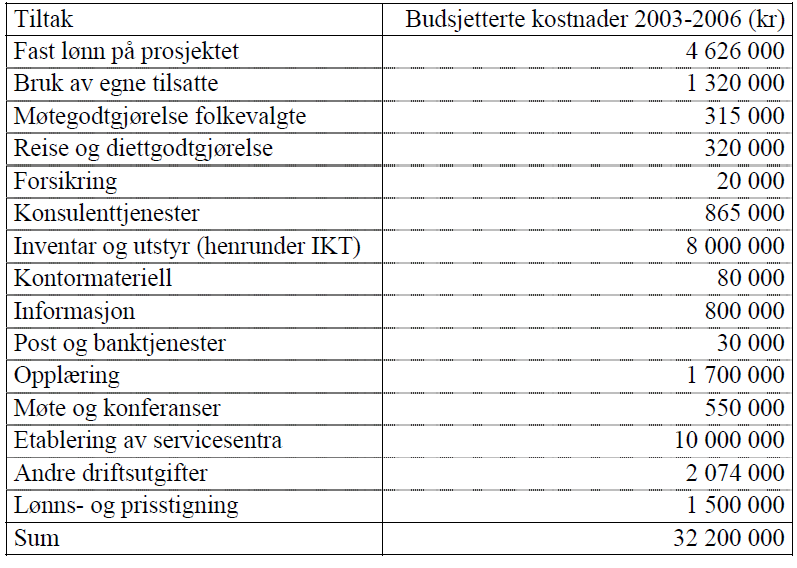 Budsjetterte