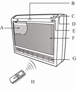 Novema kulde as Bruker instruks Side 6 Komponenter Innedel A) Luft filter som fjerner støv fra luften.. B) Driftsindikeringer. C) Topp luftutblåsning.. D) Vertikal luftutblåsning.