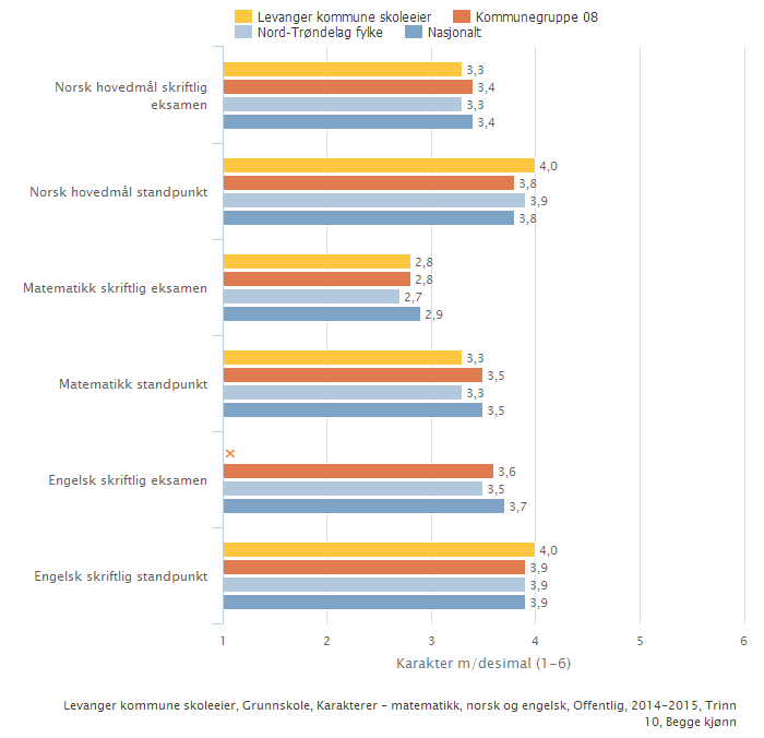Levanger kommune skoleeier Sammenlignet geografisk Offentlig Trinn 10 Begge kjønn Periode 2014-15 Grunnskole Illustrasjonen er hentet fra Skoleporten Skoleeiers egenvurdering I norsk skriftlig