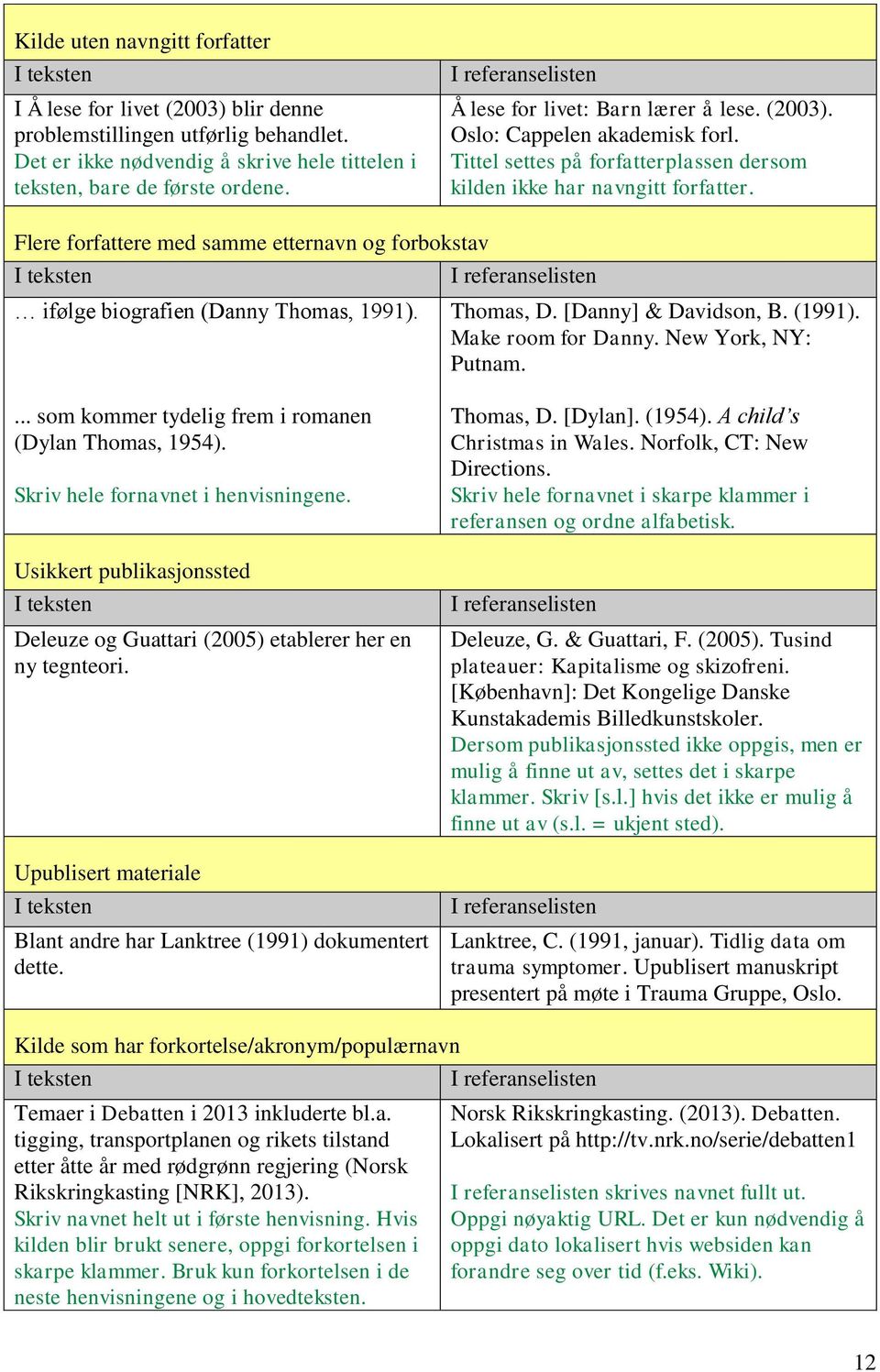 Flere forfattere med samme etternavn og forbokstav ifølge biografien (Danny Thomas, 1991).... som kommer tydelig frem i romanen (Dylan Thomas, 1954). Skriv hele fornavnet i henvisningene.