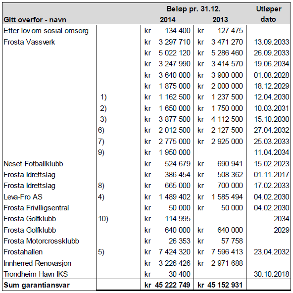 14.2 Kommunale garantier. Frosta: Stjørdal: Gitt overfor - navn Beløp pr 31.12.