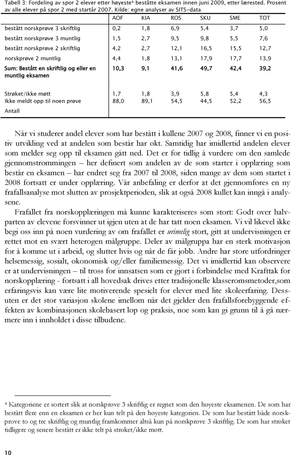 4,2 2,7 12,1 16,5 15,5 12,7 norskprøve 2 muntlig 4,4 1,8 13,1 17,9 17,7 13,9 Sum: Bestått en skriftlig og eller en muntlig eksamen 10,3 9,1 41,6 49,7 42,4 39,2 Strøket/ikke møtt 1,7 1,8 3,9 5,8 5,4