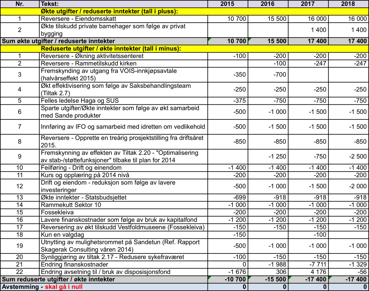 Oppsummert endringsforslag Sande Venstres alternative budsjett 2015-2018