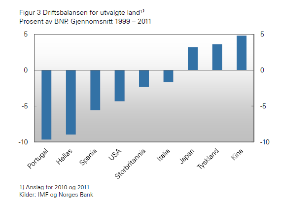 - 8 - fikk i arbeidet sitt. Dette er med på å øke underskuddet på statsbudsjettet ytterliggere og landene er nå inne i en ond sirkel av lavkonjunktur og høy gjeld.