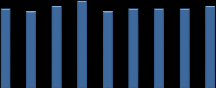 ANDRE DRIFTSINNTEKTER KVARTALSVIS 35 30 30 29 31 33 29 30 30 30 31 0,45% 0,40% 25 20 0,31% 0,29% 0,30% 0,31% 0,27% 0,28% 0,27% 0,27% 0,27% 0,35% 0,30% 0,25% 15