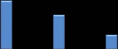 10,3 10,7 11,0 24,5 26,8 29,2 34,8 37,5 40,2 UTLÅN 45,0 40,0 35,0 30,0 25,0 20,0 15,0 10,0 5,0 0,0 Brutto utlån