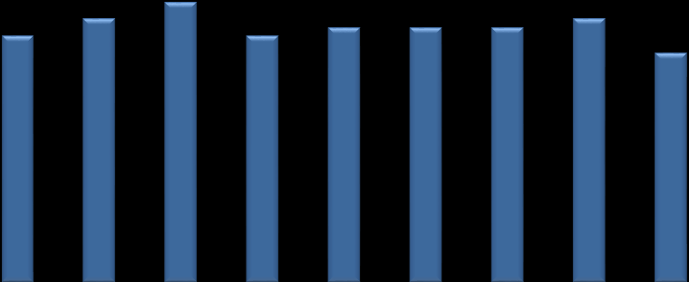 ANDRE DRIFTSINNTEKTER KVARTALSVIS 35 30 29 31 33 29 30 30 30 31 27 0,45% 0,40% 0,35% 25 20 0,29% 0,30% 0,31% 0,27% 0,28% 0,27% 0,27% 0,27% 0,23% 0,30% 0,25% 15