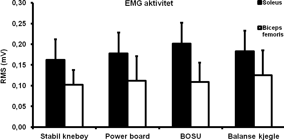 Figur 3. c: Viser EMG aktivitet i m. soleus under isometrisk knebøy på dei forskjellige underlaga.