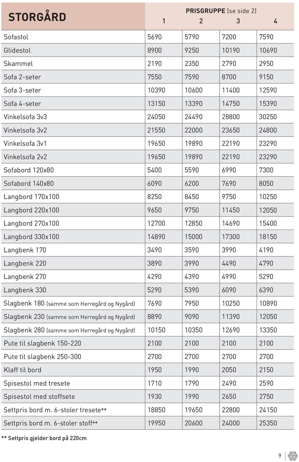 6990 7300 Sofabord 140x80 6090 6200 7690 8050 Langbord 170x100 8250 8450 9750 10250 Langbord 220x100 9650 9750 11450 12050 Langbord 270x100 12700 12850 14690 15400 Langbord 330x100 14890 15000 17300