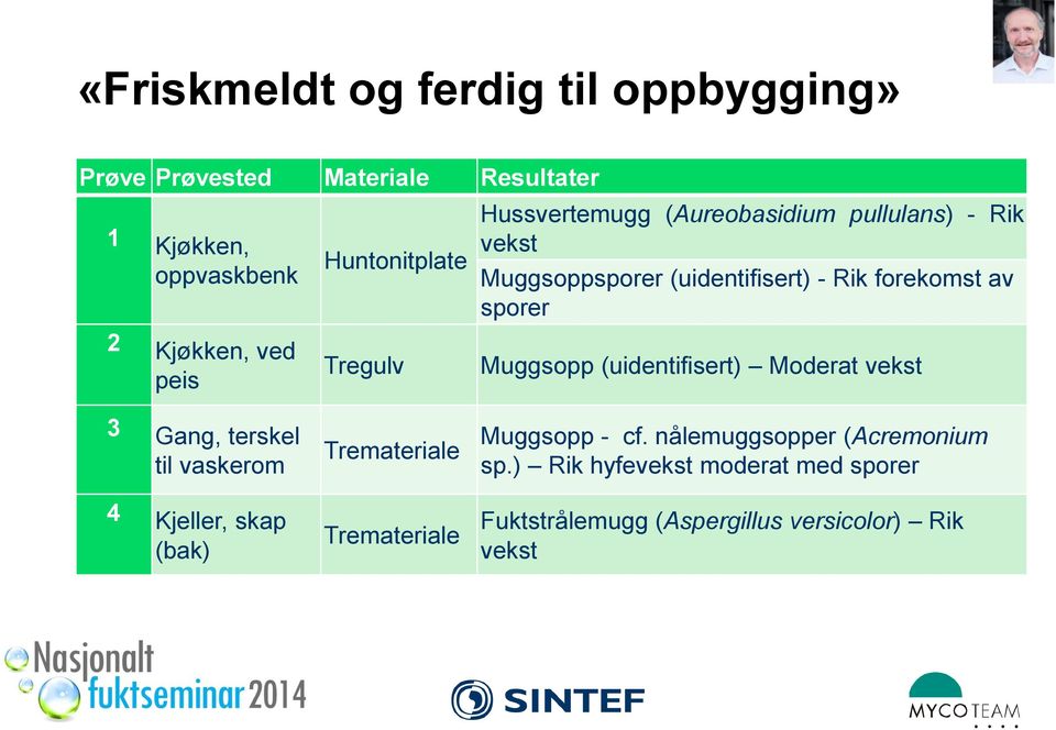 peis Tregulv Muggsopp (uidentifisert) Moderat vekst 3 Gang, terskel til vaskerom Tremateriale Muggsopp - cf.