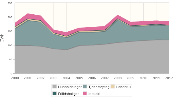 ELEKTRISITETSFORBRUK Grafen over viser hvordan temperaturkorrigert elektrisitetsforbruk i fordeler seg på de ulike brukergruppene, og hvordan forbruket har utviklet seg siden 2000 10.