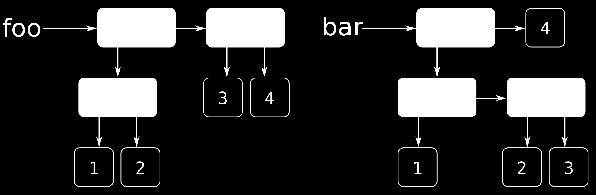 Oppgave 6 19 La følgende boks-og-peker-diagram beskrive strukturer som er bundet til henholdsvis variabelene foo og bar.