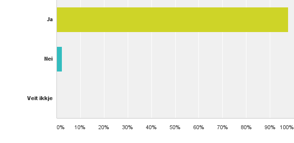 Q13: SER DU NYTTEN AV Å UTVIKLE EI FELLES FORSTÅING/PROSEDYRE FOR PALLIATIV PLAN I MØRE OG ROMSDAL? FELLES PLAN FORDI: Lik plan vil gjere det enklare å samarbeide og trygge pasient og pårørande.