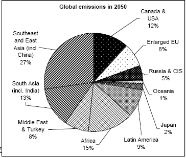 Fordeling av utslipp i 2050 Kilde: EU 2005.