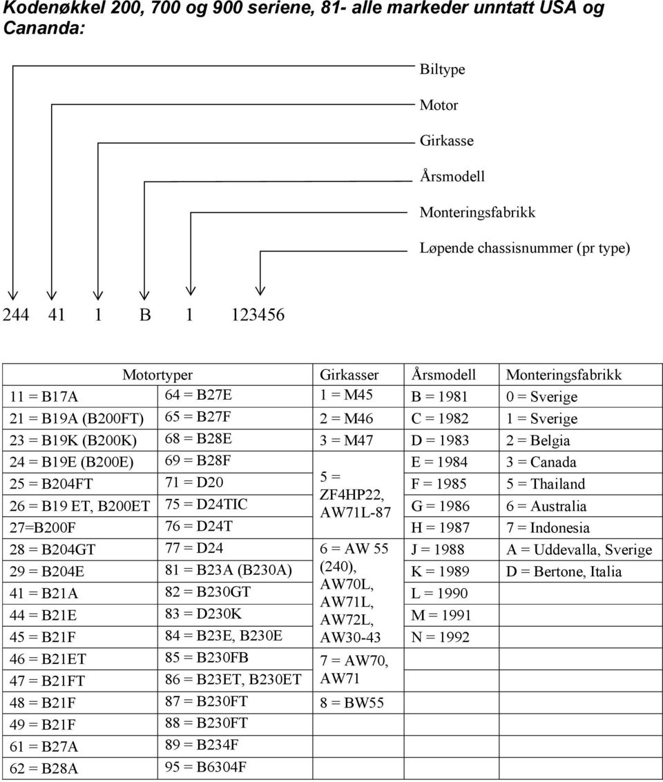 Belgia 24 = B19E (B200E) 69 = B28F E = 1984 3 = Canada 25 = B204FT 71 = D20 5 = F = 1985 5 = Thailand ZF4HP22, 26 = B19 ET, B200ET 75 = D24TIC AW71L-87 G = 1986 6 = Australia 27=B200F 76 = D24T H =