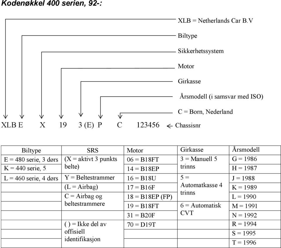 Årsmodell E = 480 serie, 3 dørs (X = aktivt 3 punkts 06 = B18FT 3 = Manuell 5 G = 1986 K = 440 serie, 5 belte) 14 = B18EP trinns H = 1987 dl = 460 serie, 4 dørs Y