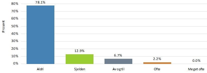 Hvis den får mulighet; hender det at hunden spiser møkk/avføring?