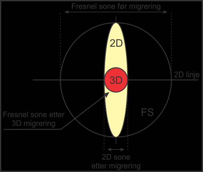 2 Data og metoder Den ideelle horisontale oppløsningen for frekvensene 35-70 Hz kan da regnes ut (antar hastighet 1700 m/s for de øverste sedimentene): - Horisontal oppløsning 35 Hz = 1700 ms -1 /