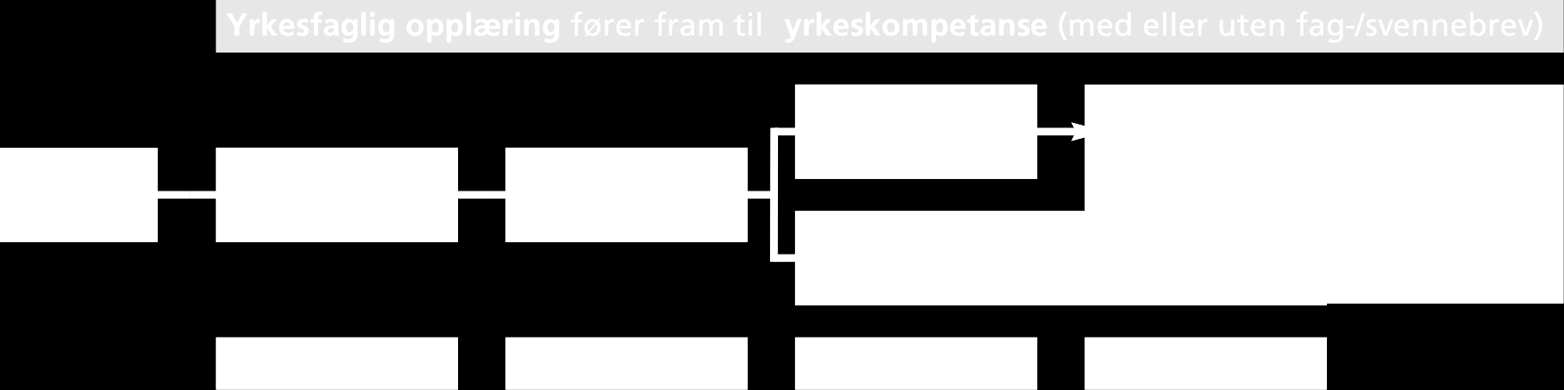 Yrkeskompetanse Yrkeskompetanse uten fagbrev eller svennebrev får du i yrkesfag som ikke hører inn under