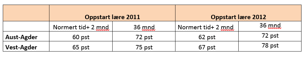 Andelen lærlinger som fullfører og består med fag- eller svennebrev. Data bestilt fra Udir.