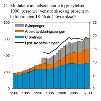 Mange arbeider ikke