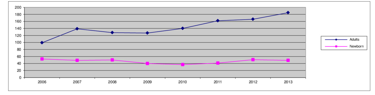 2006-2013: Insidens 0.4-0.