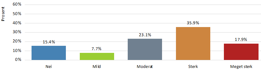 JAKTATFERD Hunden viser tegn til jaktatferd (vil løpe etter): Når den ser/lukter vilt (rådyr, hare osv) Nei 5 12,8% Mild 8 20,5% Moderat 11 28,2% Sterk 11 28,2% Meget sterk 4 10,3% Når katter eller