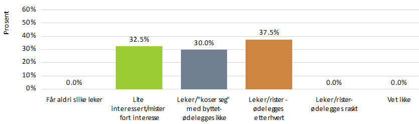 Når barn Leker/løper forbi Nei 29 74,4% Mild 5 12,8% Moderat 3 7,7% Sterk 2 5,1% Meget sterk 0 0,0% Har hunden bærelyst?