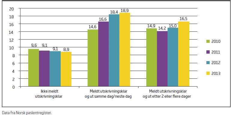 Andel reinnleggelser for øyeblikkelig hjelp innen 30 dager etter