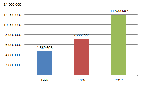 NORSK HOTELLNÆRING UTVIKLING OG FAKTA 1985 2000 2012 Antall hoteller 1 139 1 166 1 115 Antall rom 48 456 65 200 77