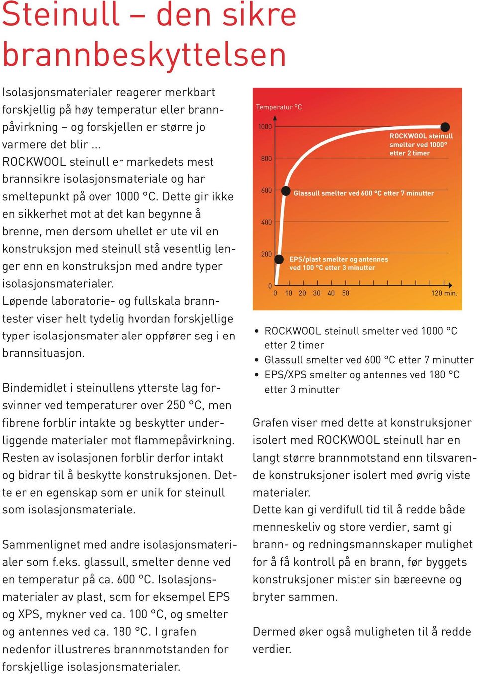 Dette gir ikke en sikkerhet mot at det kan begynne å brenne, men dersom uhellet er ute vil en konstruksjon med steinull stå vesentlig lenger enn en konstruksjon med andre typer isolasjonsmaterialer.