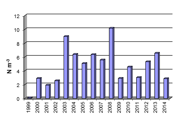 Figur 4.17. Biomasseutvikling av Cladocera i Litjvatnet 1985 214. Mysis i Litjvatnet Gjennomsnittlig tetthet av mysis (fig. 4.18) var 2,9 individer m -3 for tre vertikale håvtrekk fra bunn til overflate (variasjon 2,5 3,4 individer m -3 ).