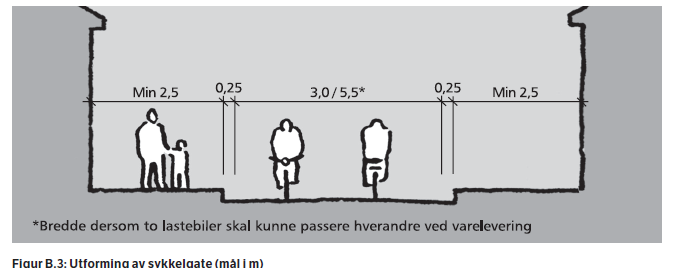 Sykkelgate Fortau bør være minimum 2,5 m og tosidig, avgrenset med kantstein Kantsteinavklaring bør være 0,25 m Kjørebanen