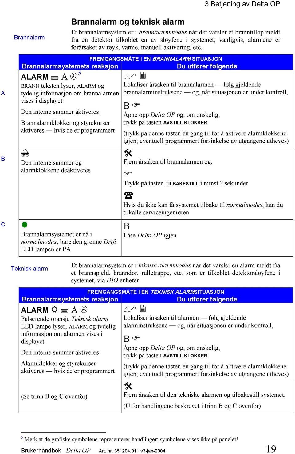A B C FREMGANGSMÅTE I EN BRANNALARM SITUASJON Brannalarmsystemets reaksjon Du utfører følgende ALARM Α 5 BRANN teksten lyser, ALARM og tydelig informasjon om brannalarmen vises i displayet Den