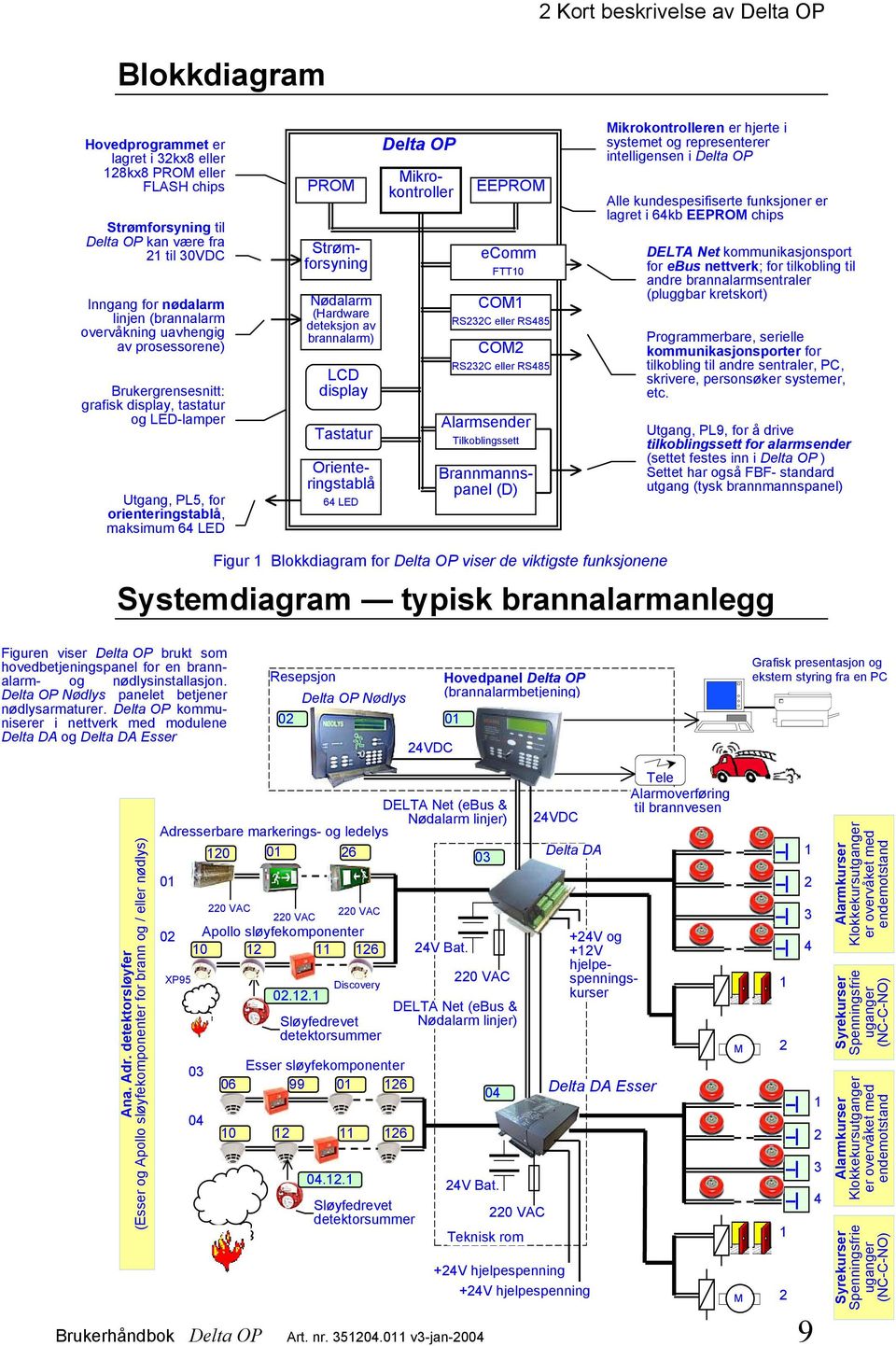 brannalarm) LCD display Tastatur 64 LED Delta OP EEPROM ecomm FTT10 COM1 RS232C eller RS485 COM2 RS232C eller RS485 Alarmsender Tilkoblingssett Mikrokontroller Strømforsyning Orienteringstablå