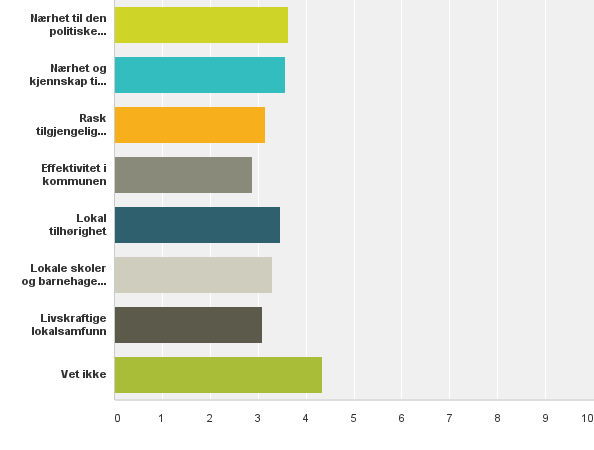 Kommunen vil miste noe ved å bli større. Hvilke kvaliteter tror du kan gå tapt? 1.