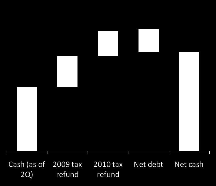 Finansielle muskler til gjennomføring av et betydelig leteprogram 1.6 mrd 0.6 mrd 0.8 mrd 0.6 mrd 2.4 mrd Det norske og Aker Exploration har i dag en samlet letefasilitet på 3,3 mrd.