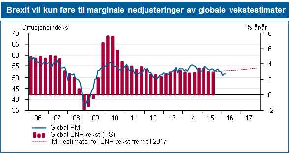 lys av hvor stor denne begivenheten er i politisk sammenheng, kan markedsreaksjonene sies å være nokså moderate så langt, og i hvertfall mindre enn fryktet.