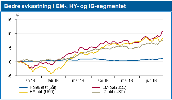 normalt utviklingen i det europeiske rentemarkedet. I tillegg er vekstutsiktene for norsk økonomi fremover på den svake siden, og vi venter ytterligere ett rentekutt fra Norges Bank i år.