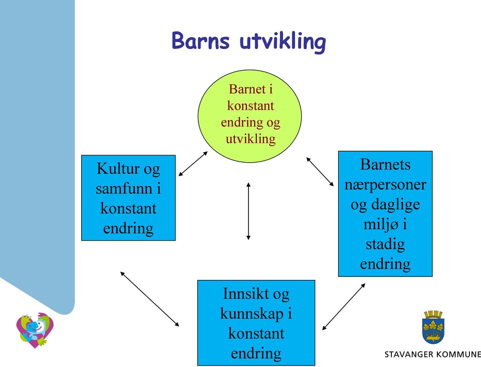 utvikling Innsikt og kunnskap i konstant