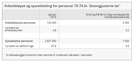 Norge arbeidsledigheten (AKU) økte i januar til 4,8% Det er to kildertil arbeidsledighetstalli Norge: NAVsregistrerte arbeidsledighet og SSBs