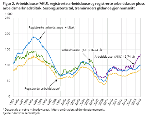 Norge arbeidsledigheten (AKU) økte i januar, men stor forskjell mellom AKU og NAV registrert ledighet 15 Forskjellen på de to målenepå arbeidsledighet begynte å økei 2014 og har økt markert deretter
