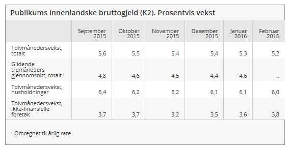 Norge kredittveksten (K2) litt ned til 5,2% Svakere gjeldsvekst for husholdningene Husholdningenes innenlandske bruttogjeld utgjorde 2902 milliarder kroner ved utgangen av februar.