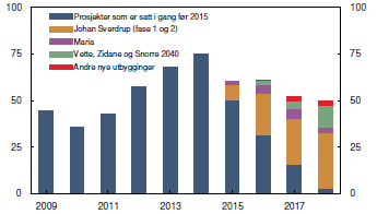 Feltutbygging Faste 2015 priser. Milliarder kroner. 2009 2018 1) 1) Anslag for 2015 2018.