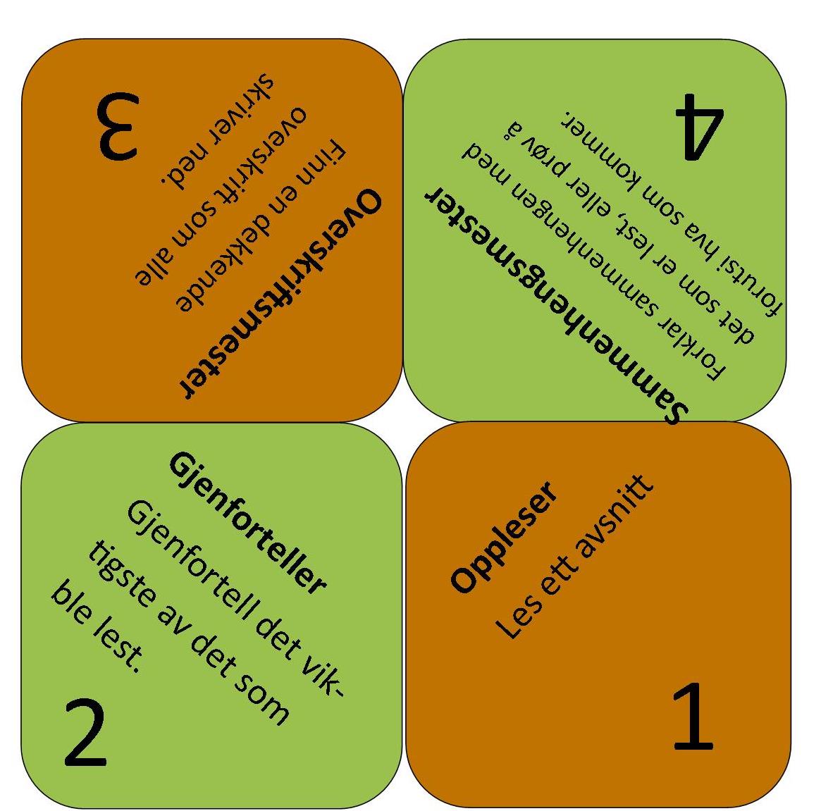 1. Oppleser leser ett avsnitt. 2. Gjenforteller repeterer det viktigste av det som ble lest. 3. Overskriftsmesteren finner en dekkende overskrift. Alle kan skrive den ned. 4.